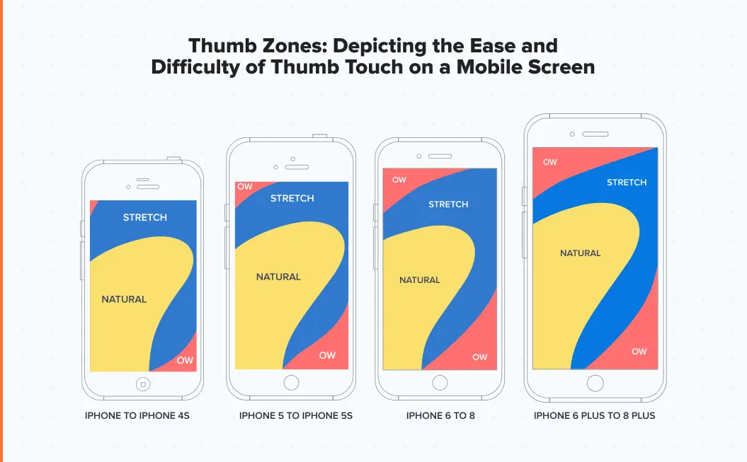 Importance of thumb zones in mobile UX design