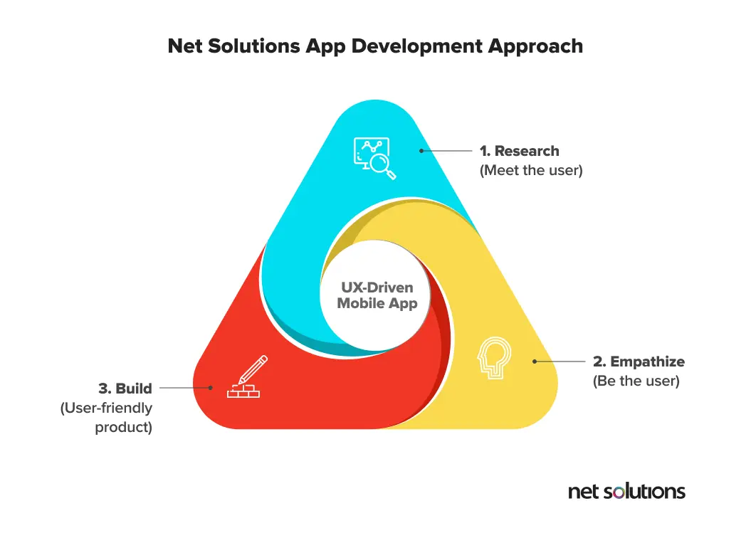 Net Solutions' app development approach