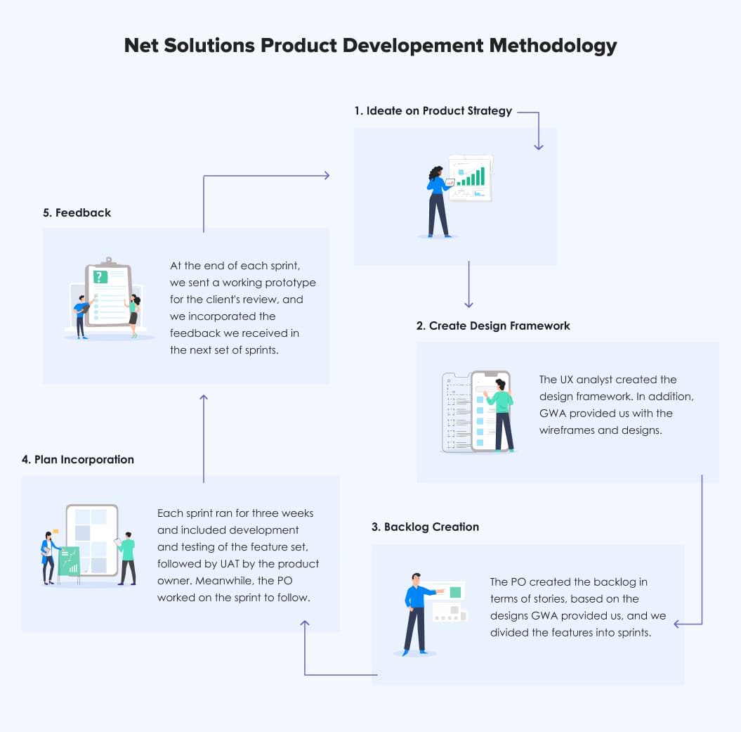Net Solutions' product development methodology