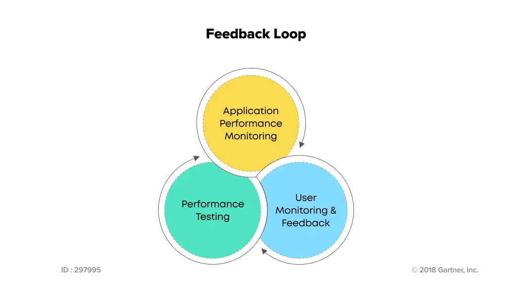 Performance testing feedback loop