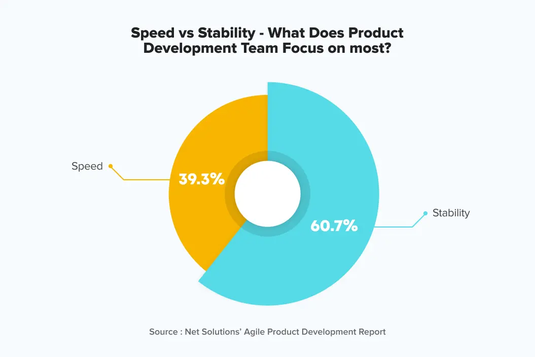 Speed vs stability in product development