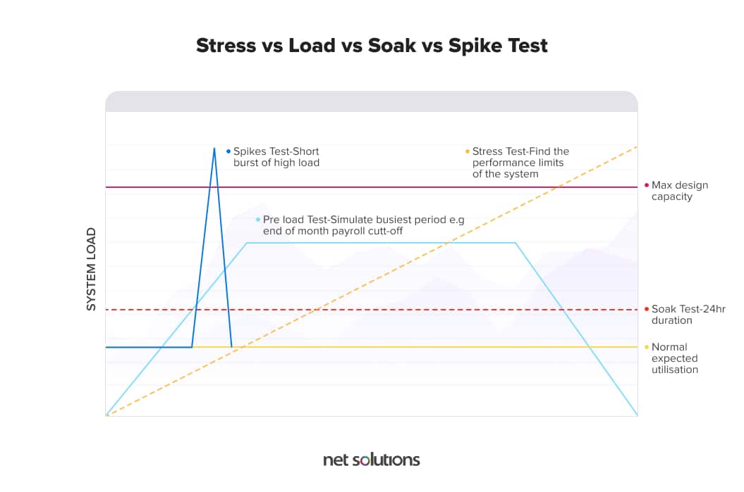 Stress vs load vs spike test