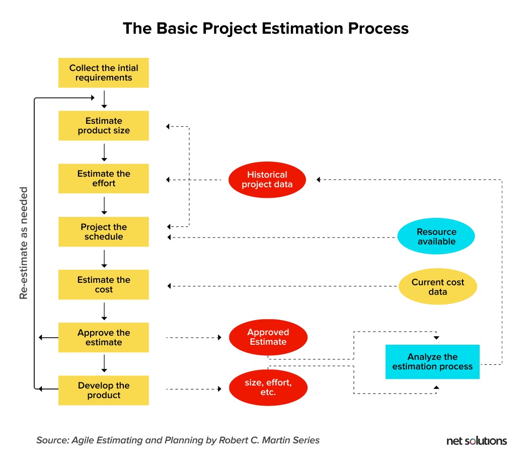 The Basic Project Estimation Process