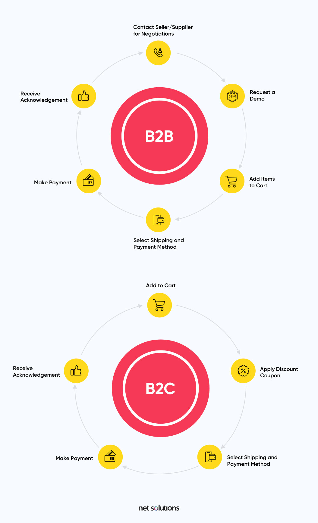 difference between b2b and b2c checkout
