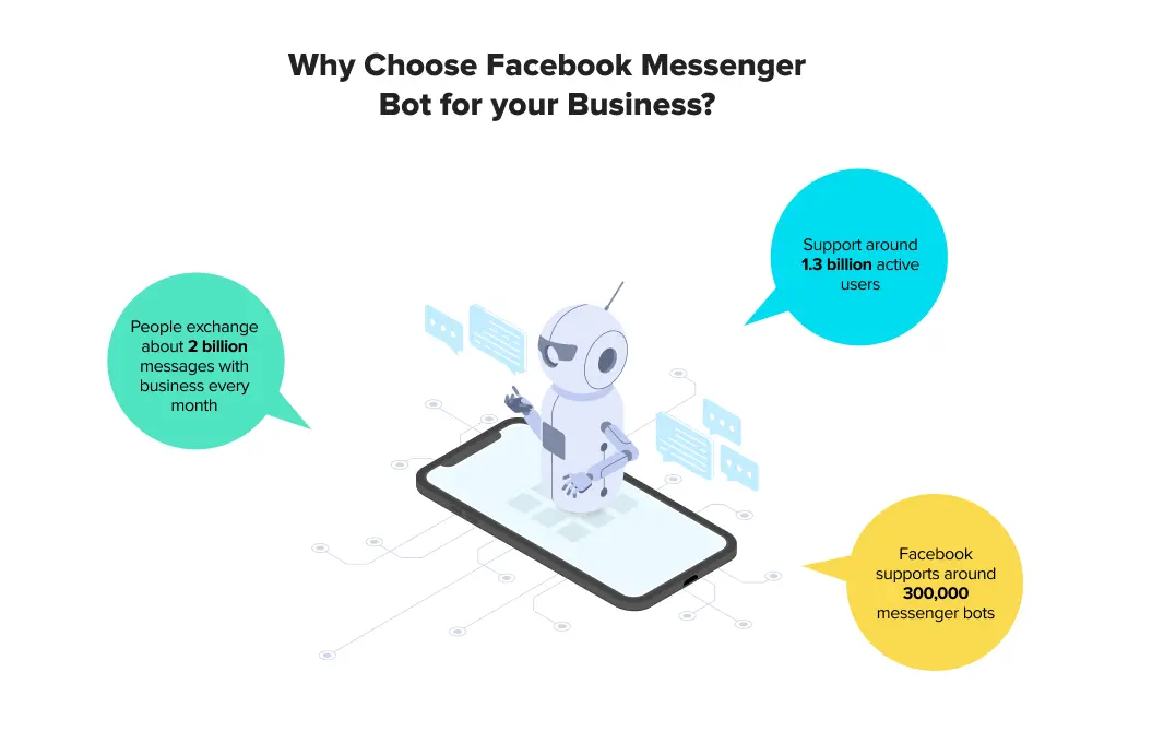 Facebook messenger is a top choice for businesses for increasing ecommerce sales