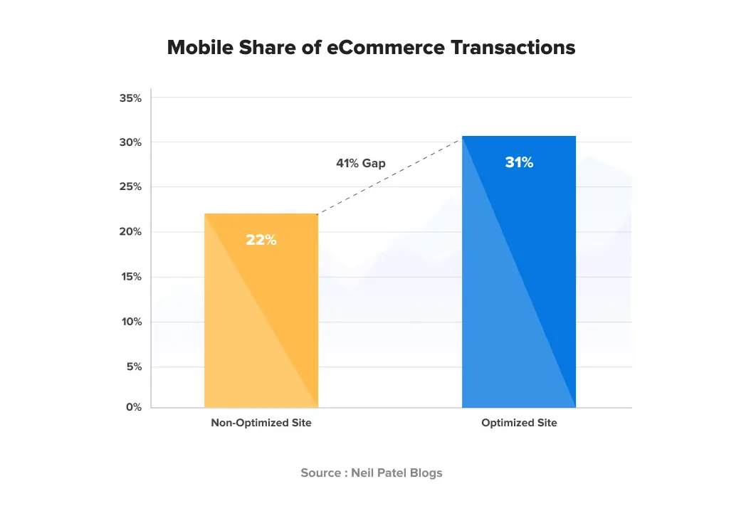 mobile share of ecommerce transactions are increasing