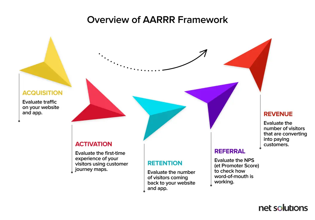 Overview of AARRR Framework for measuring product-market fit success