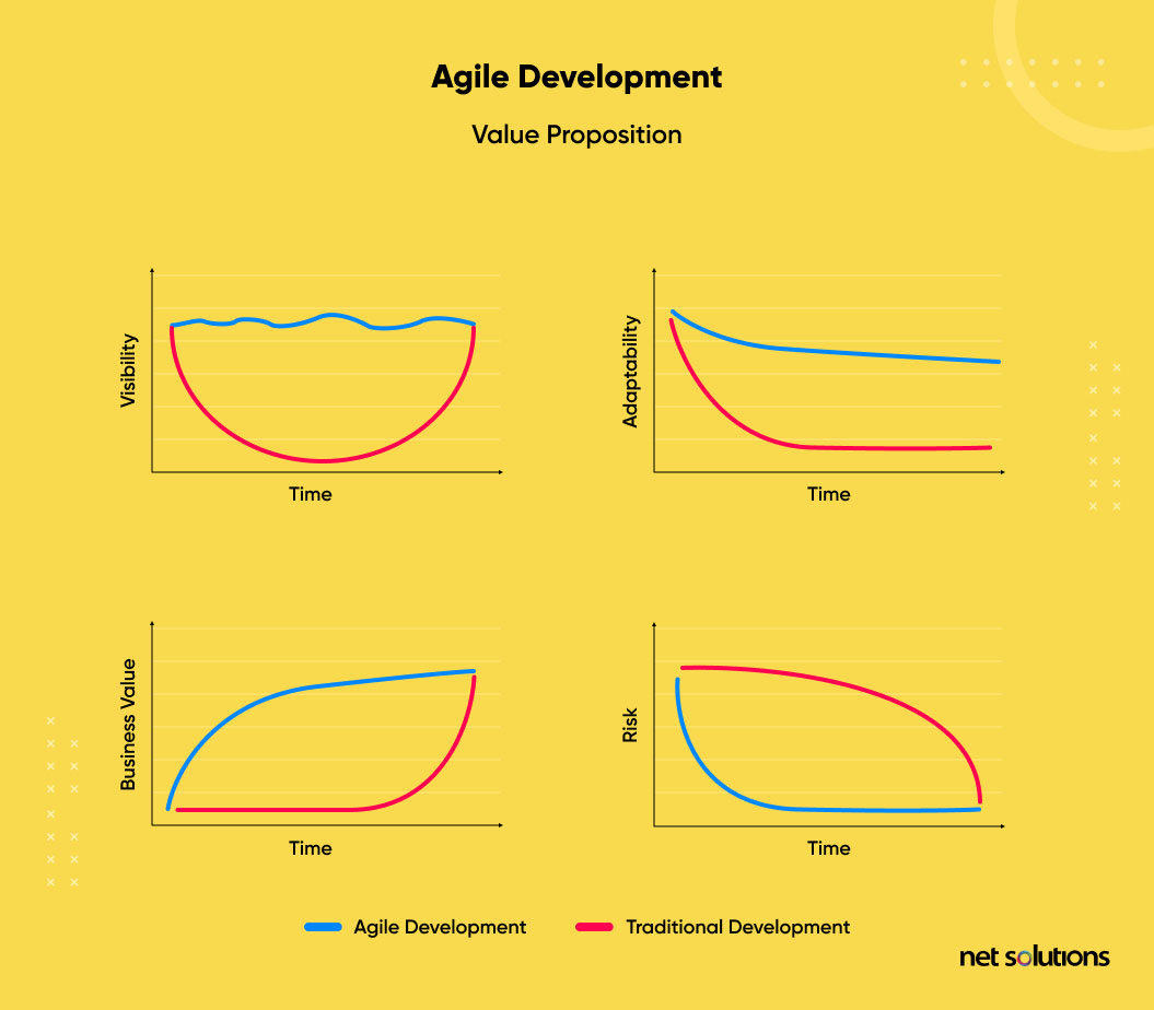 increased value proposition - agile development