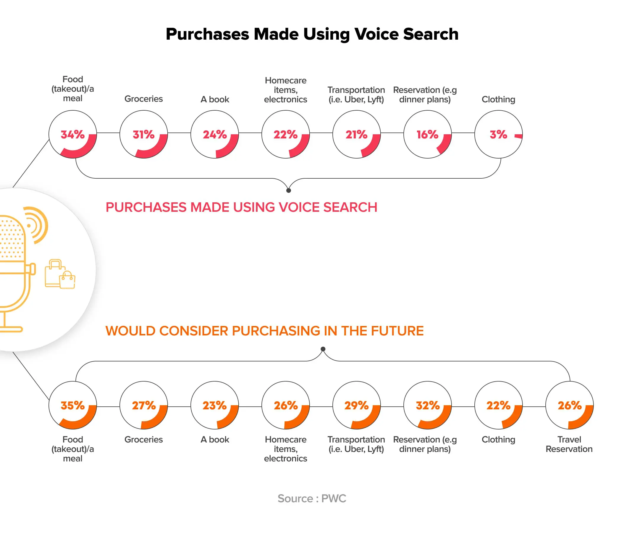 How many people purchase using voice search - a study by PWC