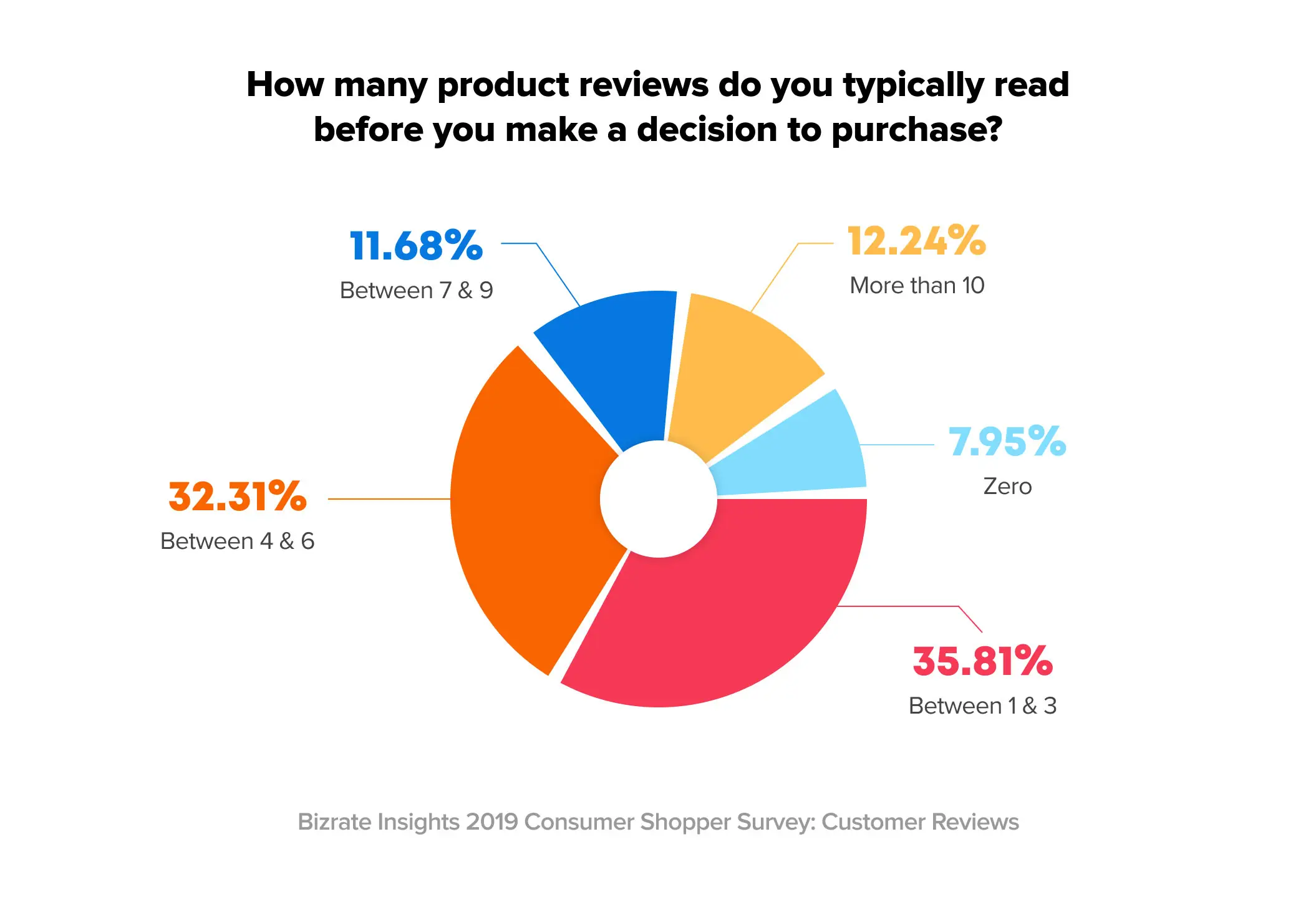 How many people read product reviews before making a purchase online