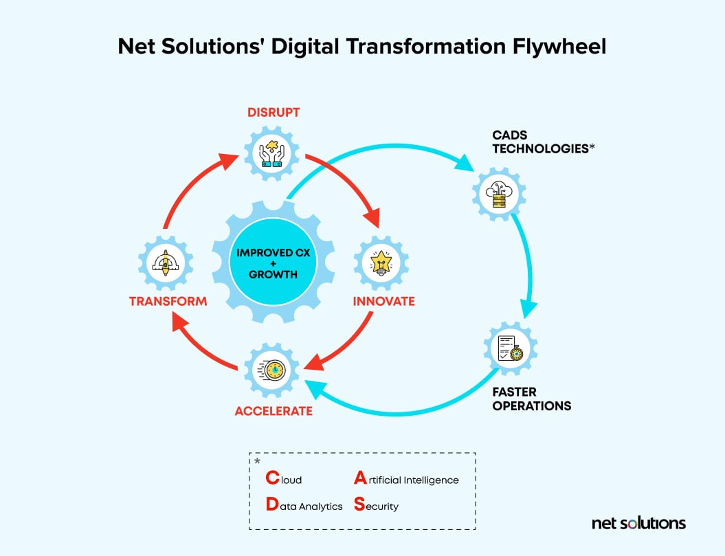 Net Solutions' Digital Transformation Flywheel