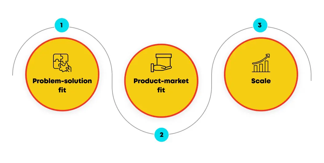 stages of building product