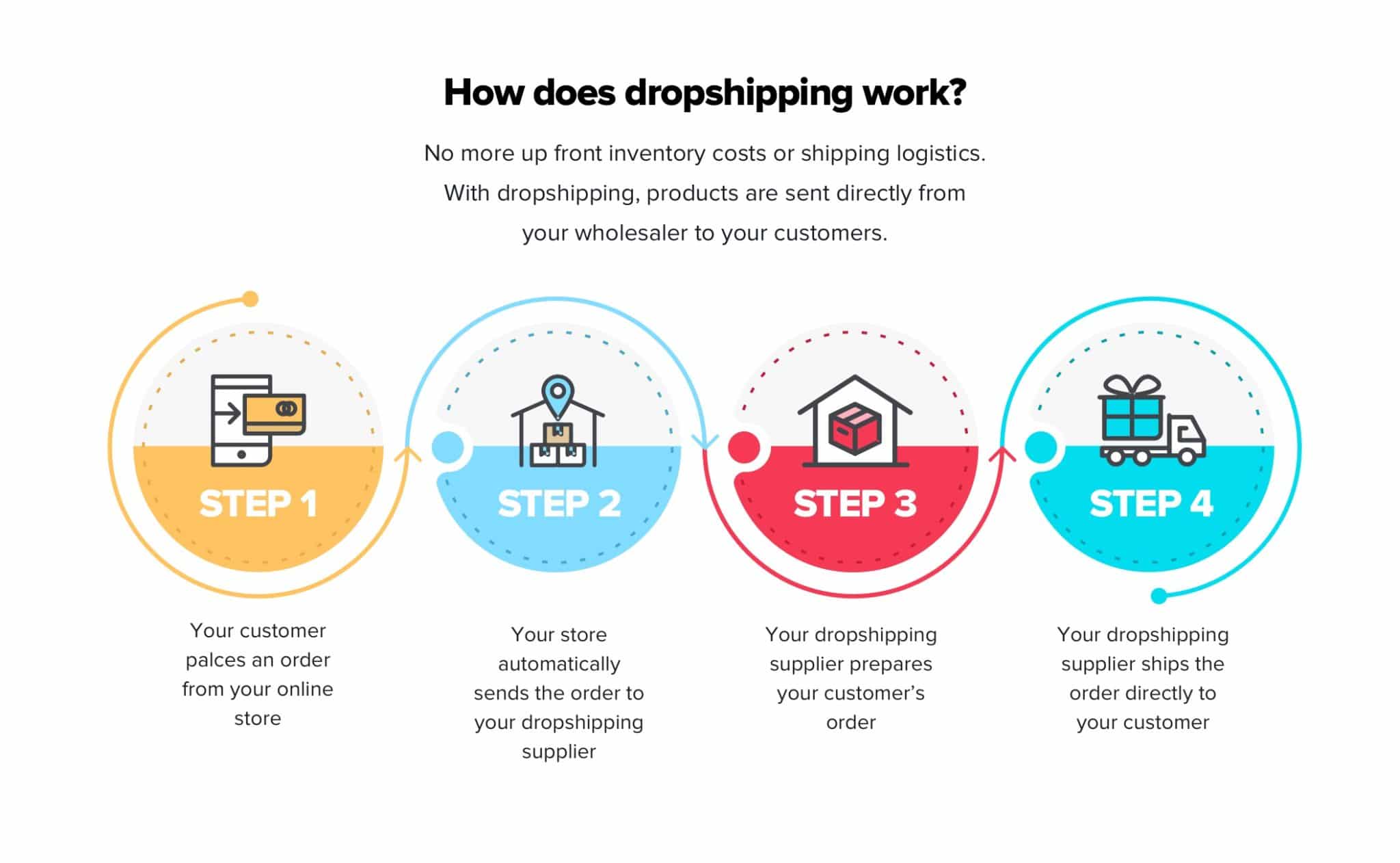 How Does Dropshipping Work
