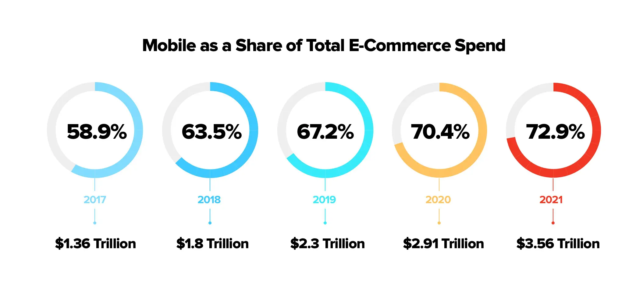 Mobile as a total share of eCommerce Spend