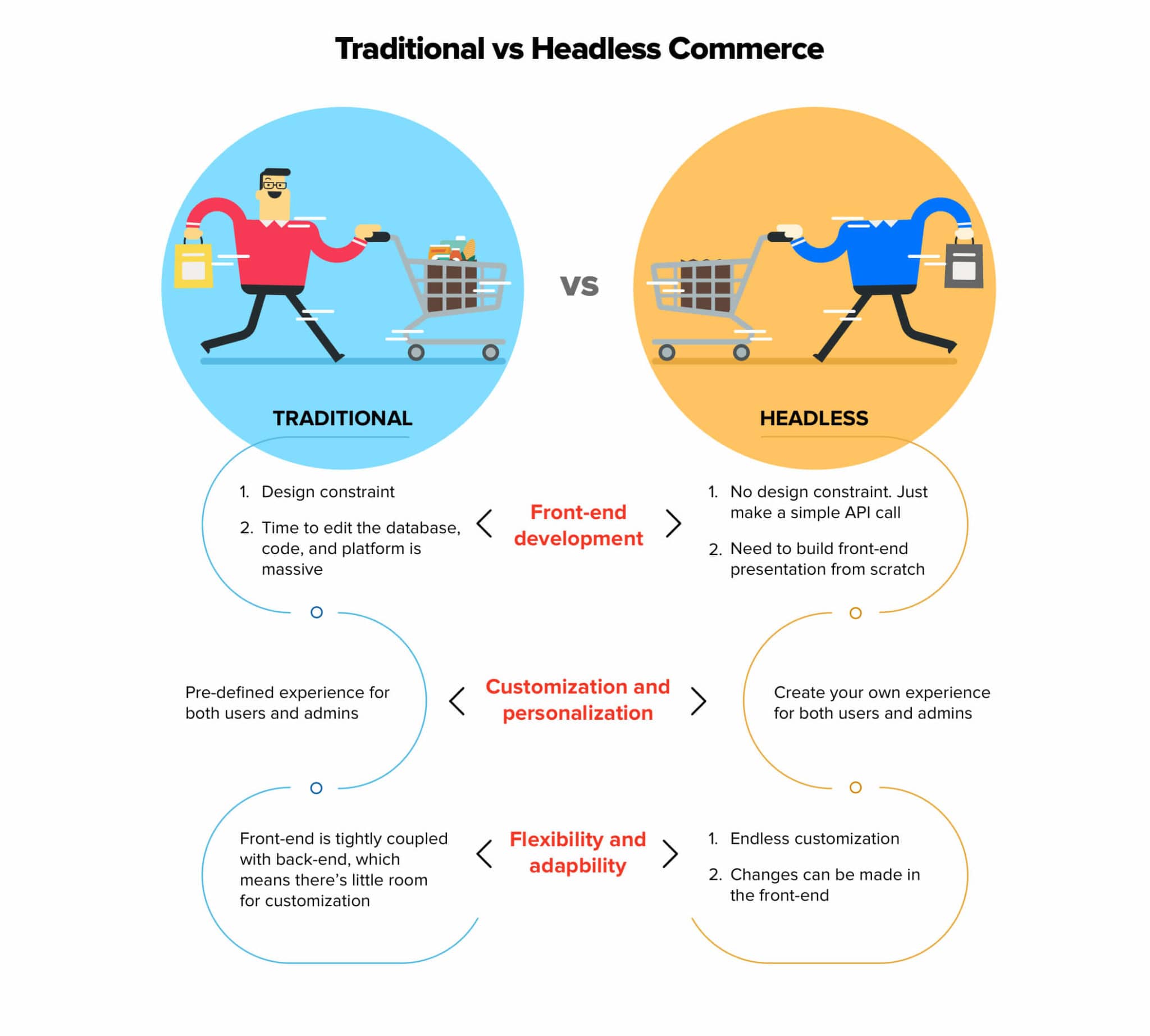 Traditional vs Headless Commerce