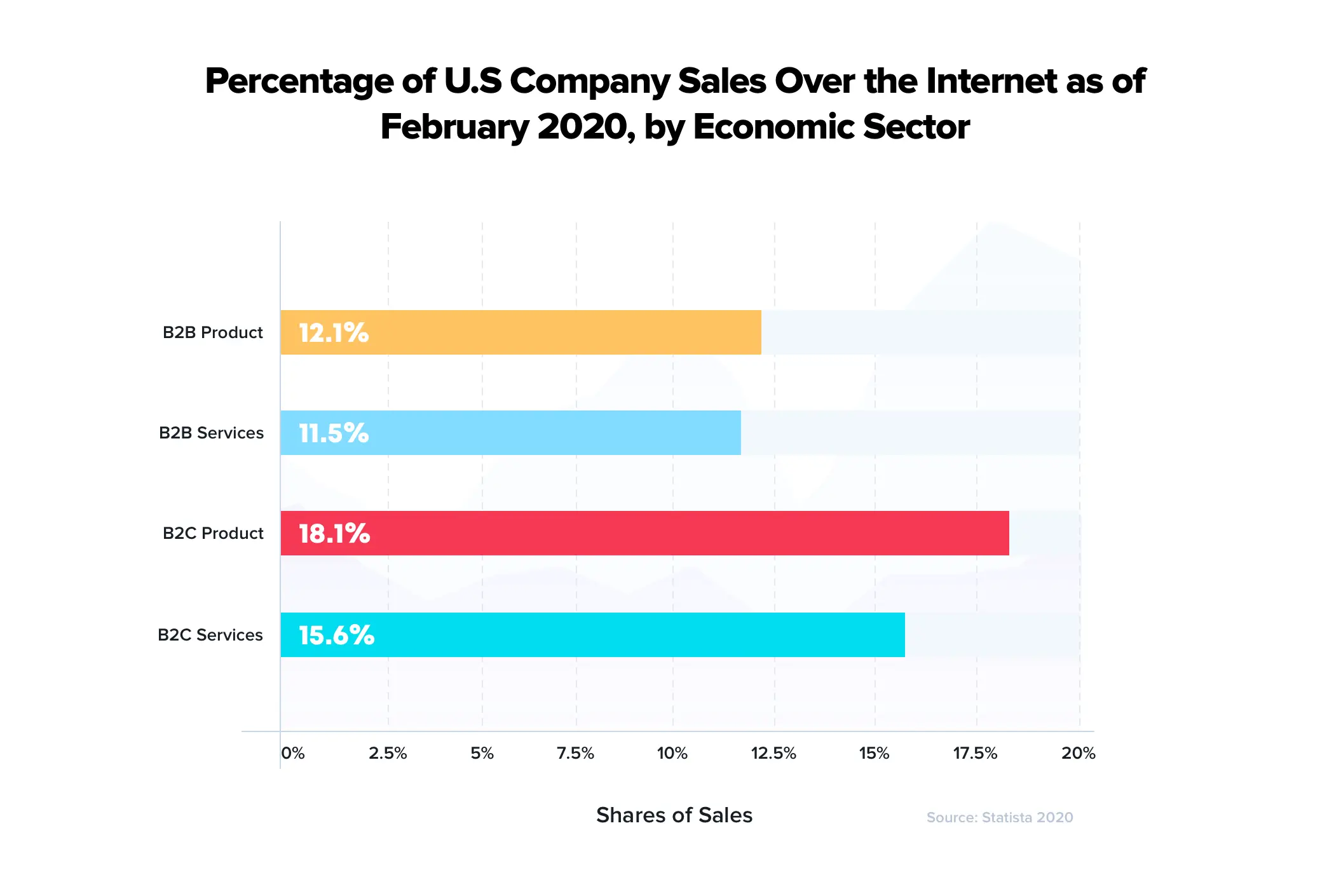 US Company Sales Over Internet