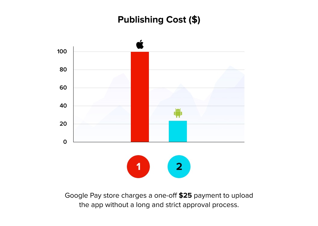 Android vs iOS: Publishing Cost | Cost to Build an App