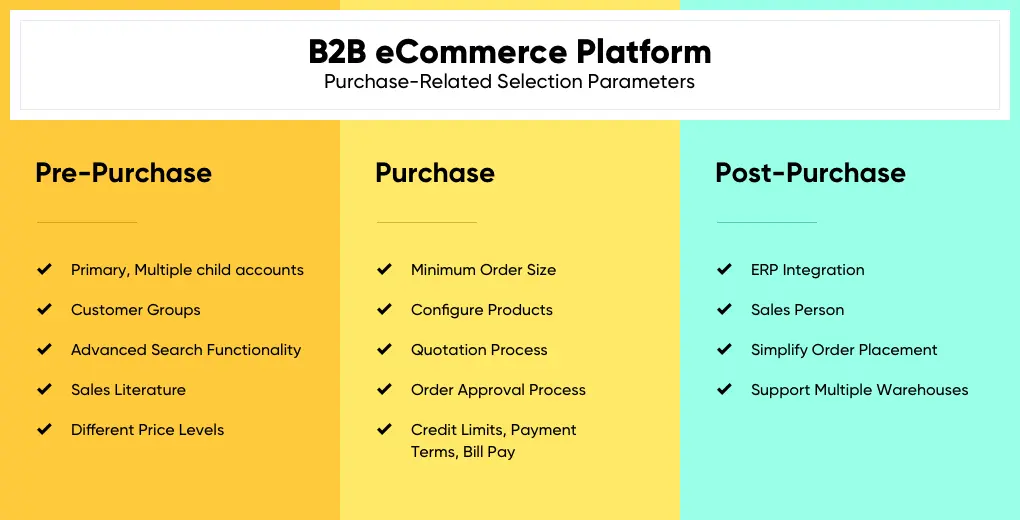 B2B eCommerce Purchase Related Requirements