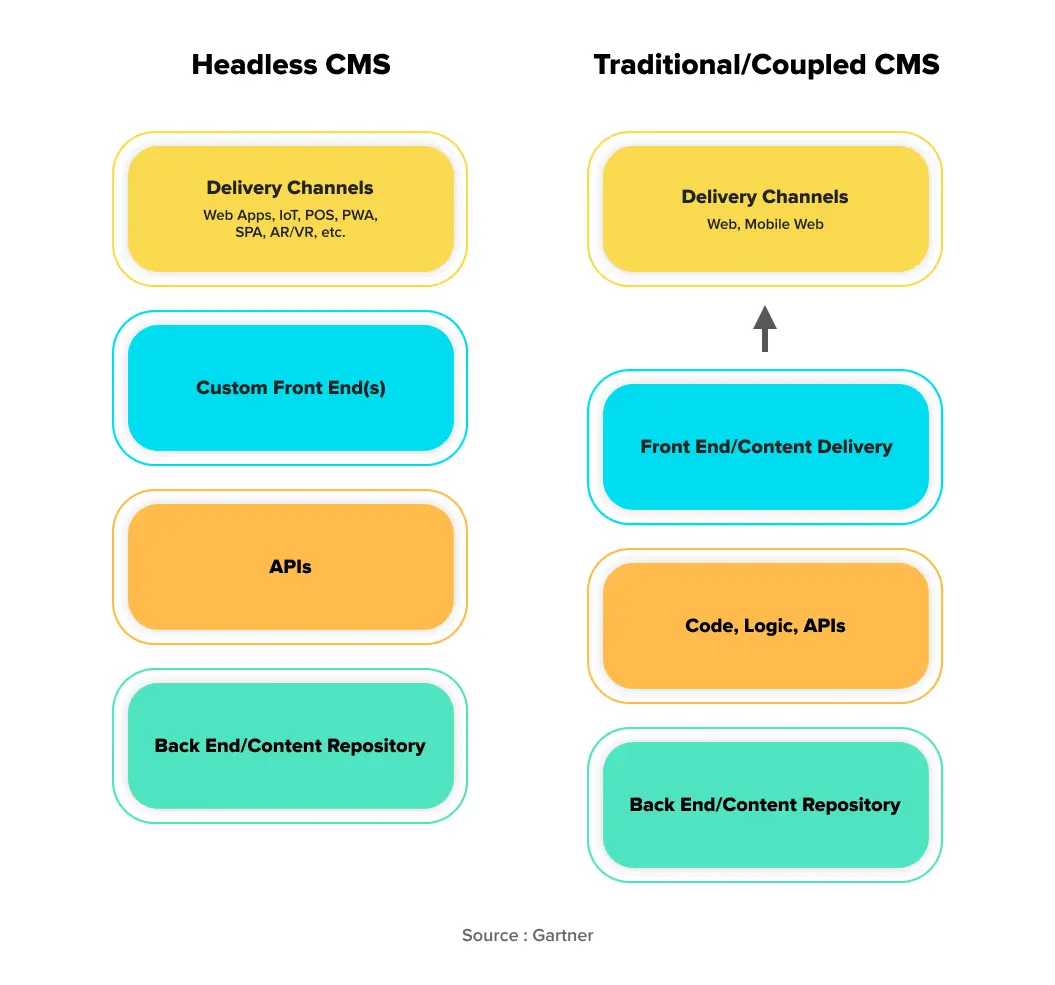 Headless vs traditional CMS