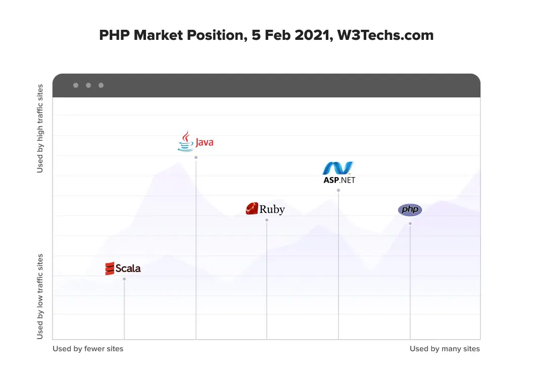 PHP Market Position