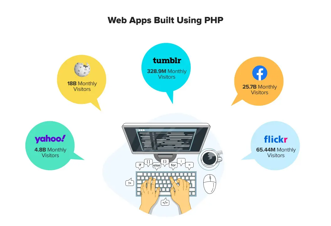 Web App Built Using PHP