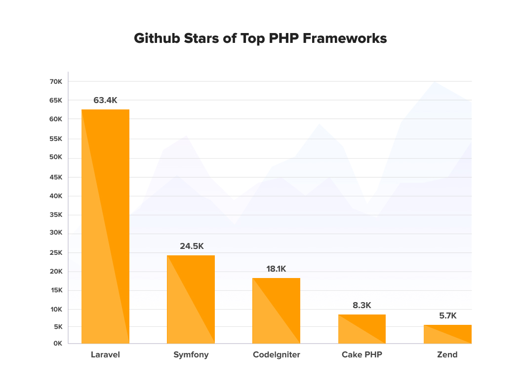 Comment on What Makes Laravel Framework the Best Choice for PHP Web Development? by Serena Martin