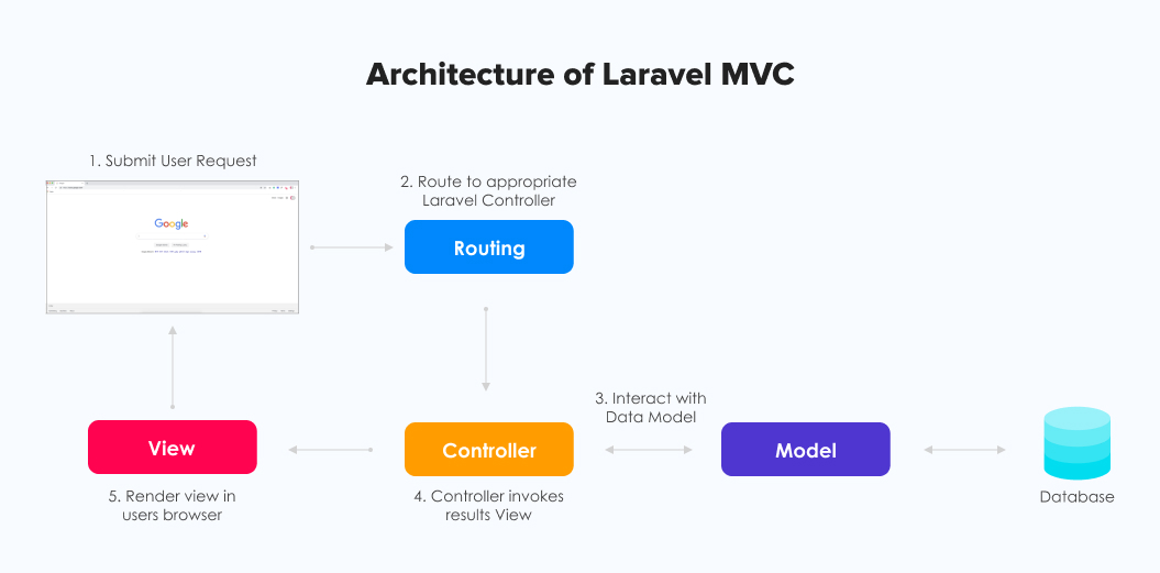 Laravel MVC architecture
