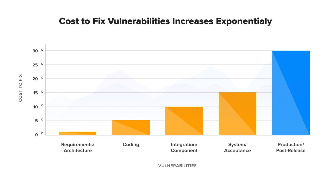 cost to fix software vulnerabilitues