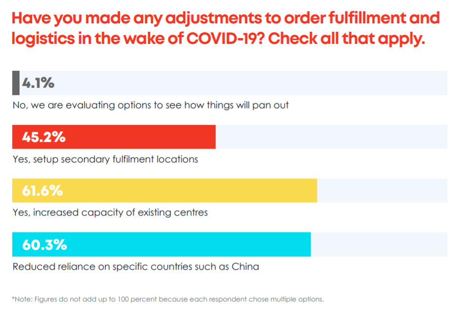 eCommerce Order Fulfillment in The Time of COVID