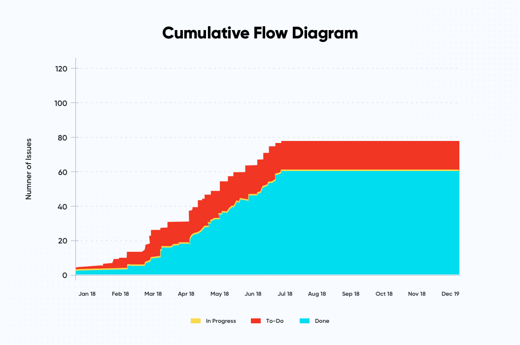 Cumulative Flow Diagram | Distributed Agile Teams