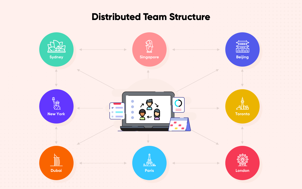 Distributed Team Structure | Distributed Agile Teams