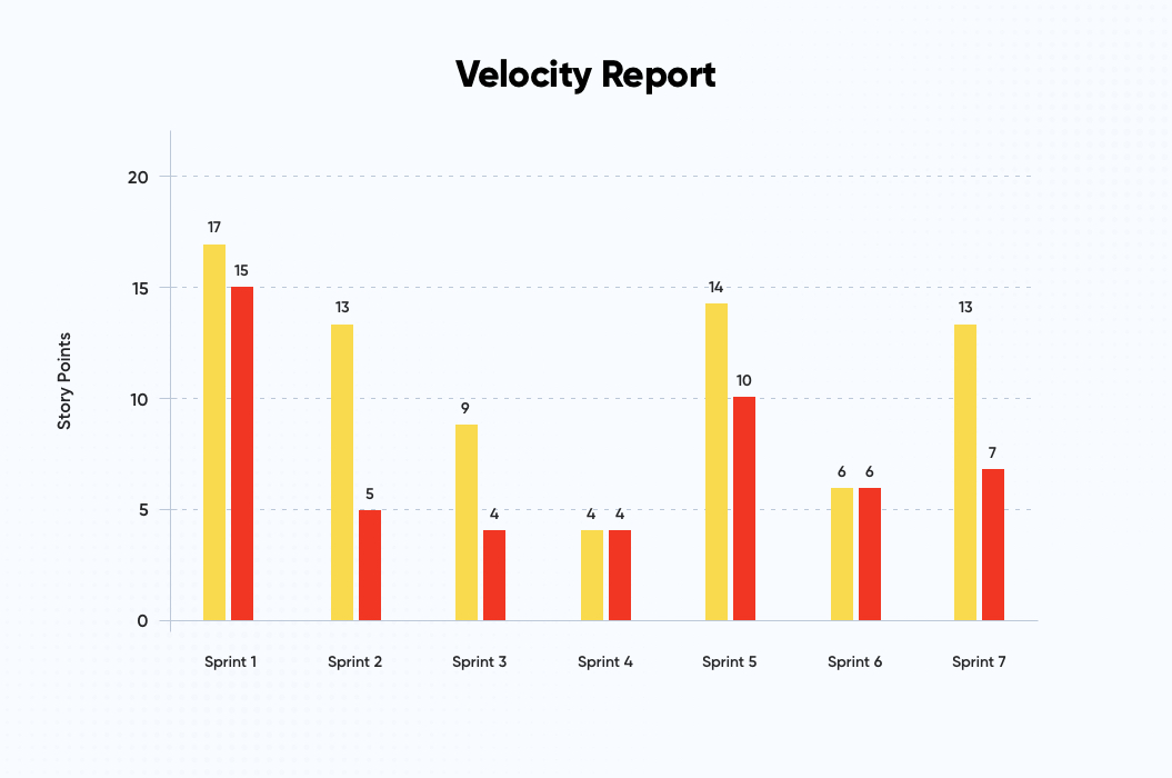 Velocity Report | Distributed Agile Teams