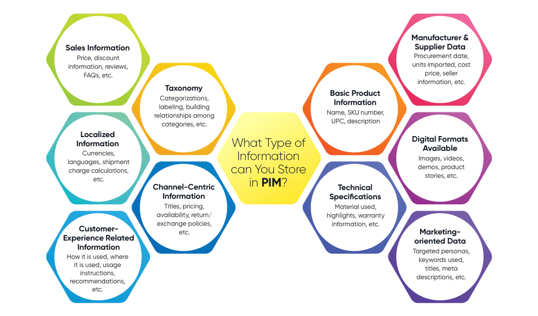 Types of Information you can store in PIM
