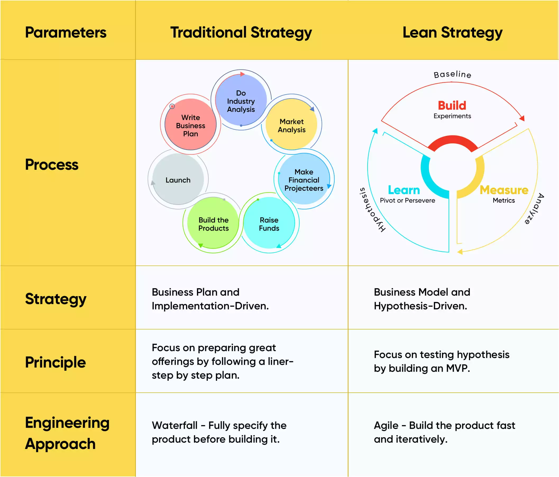Difference between traditional and lean strategy