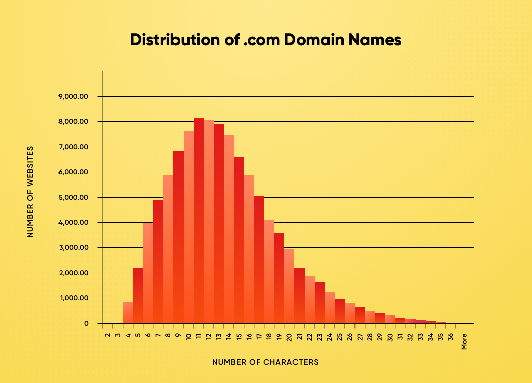 Distribution of .com Domains Names | How to Start a Tech Startup