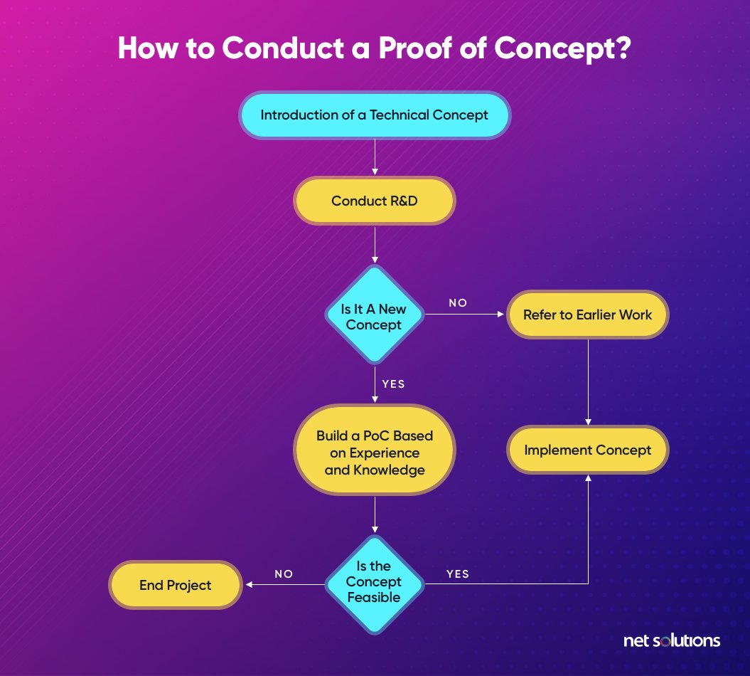 How to Conduct a Proof of Concept