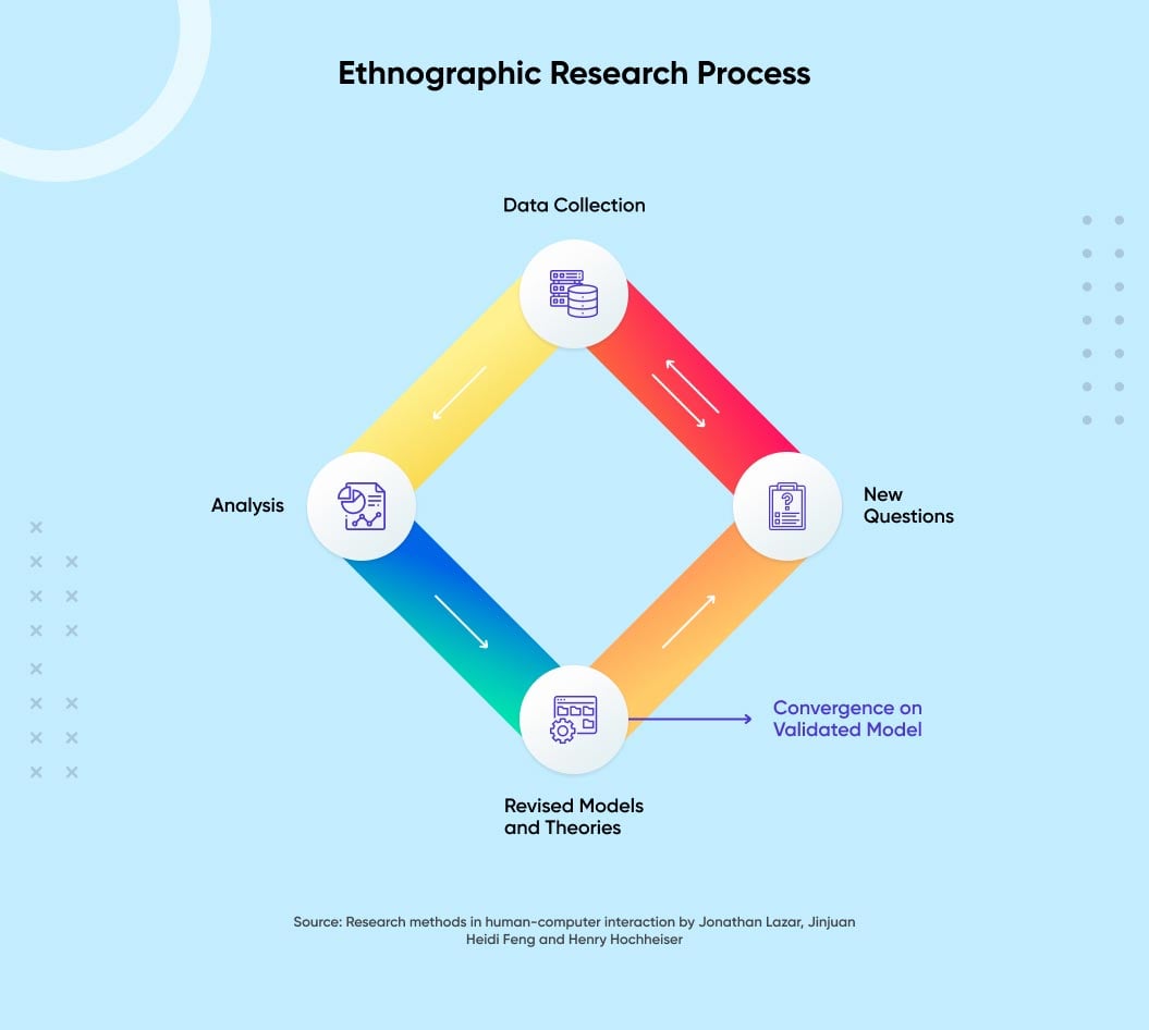 ethnographic research process