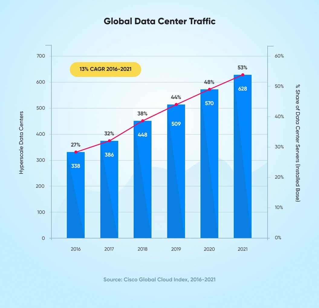 Global Data Center Traffic | Google Cloud Platform