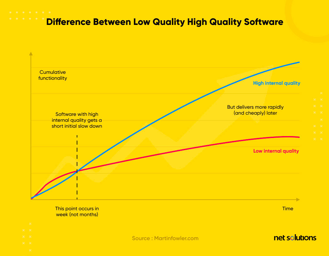 graph that helps differentiate between high quality and low quality software