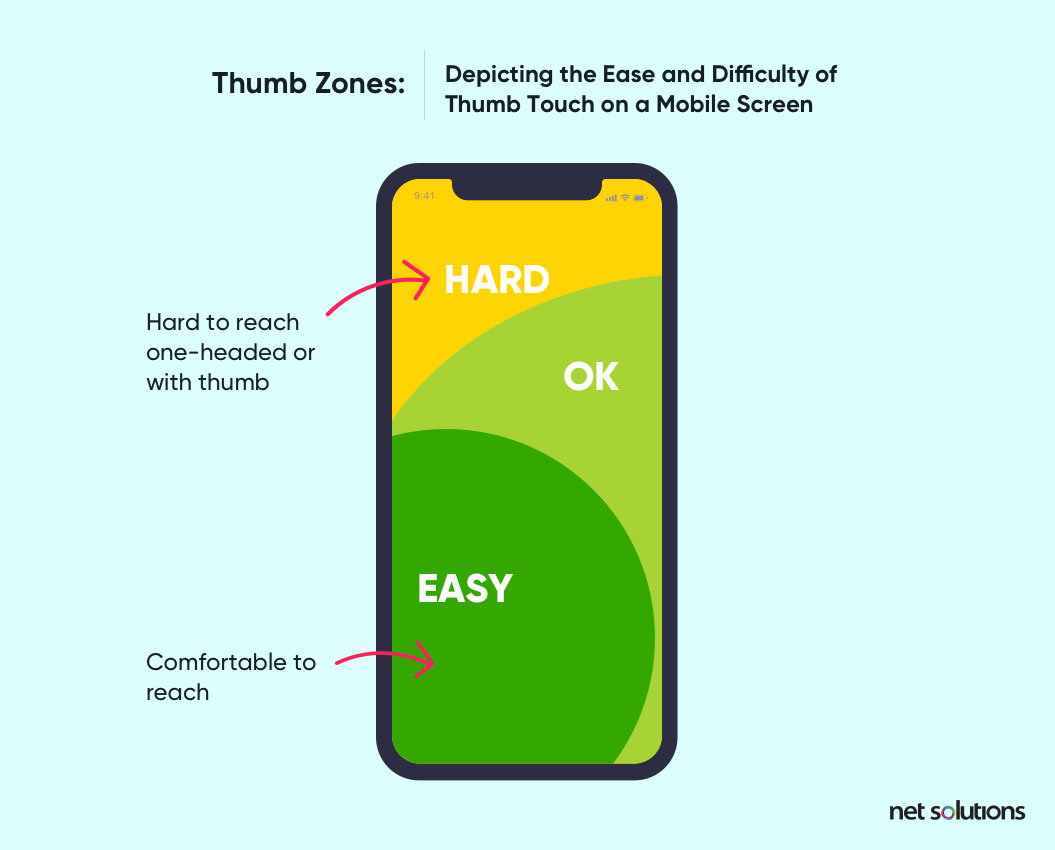 ease and difficulty of thumb touch on a mobile screen