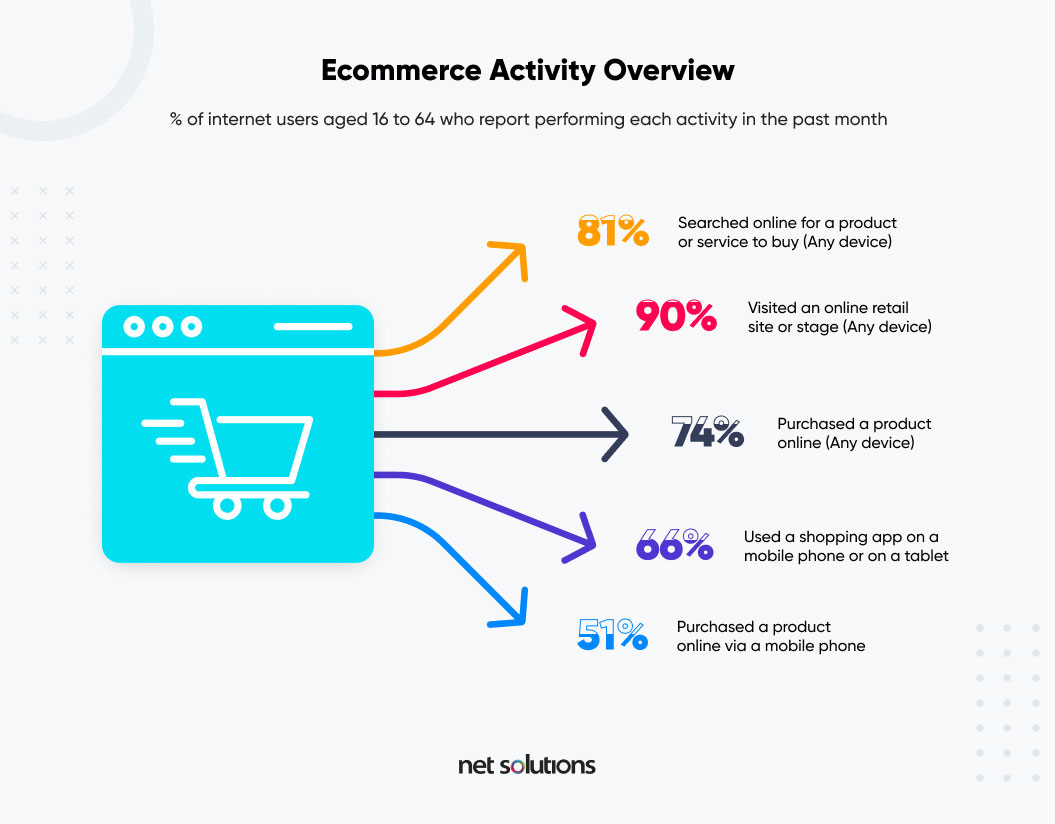 ecommerce activity overview