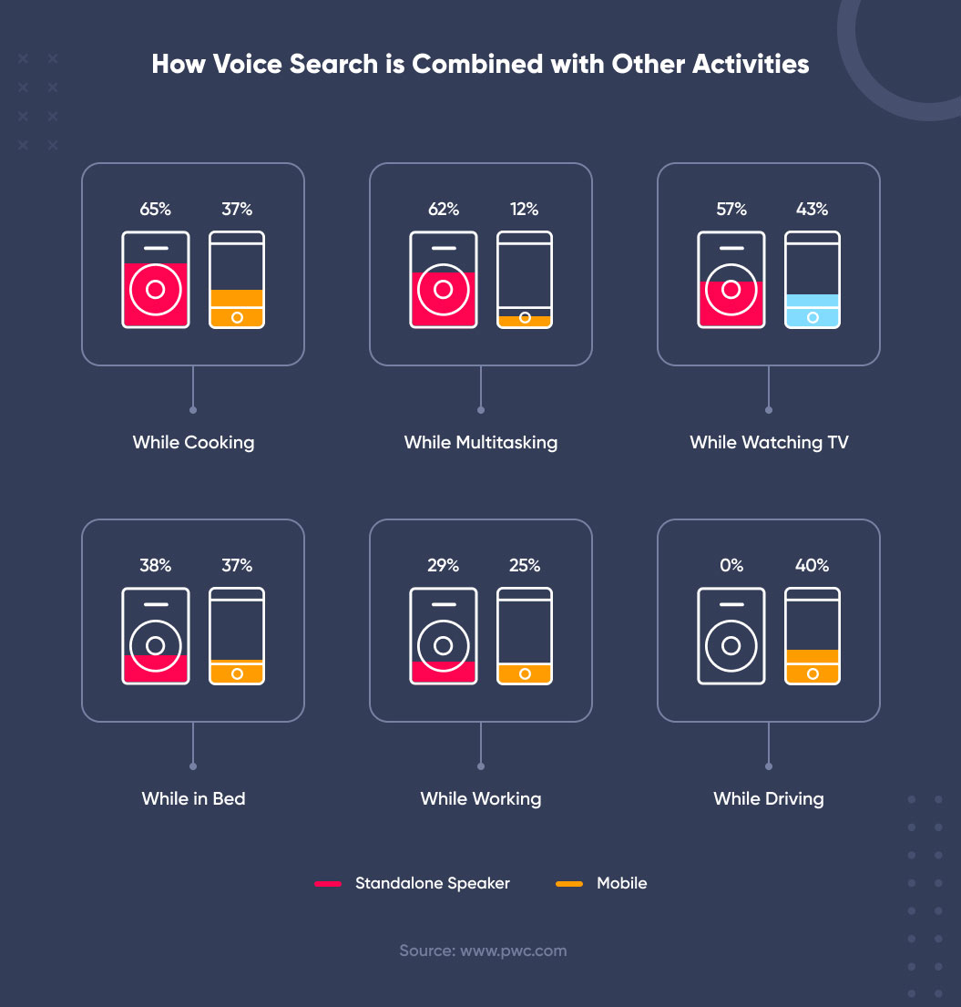 how voice search is combined with other activities