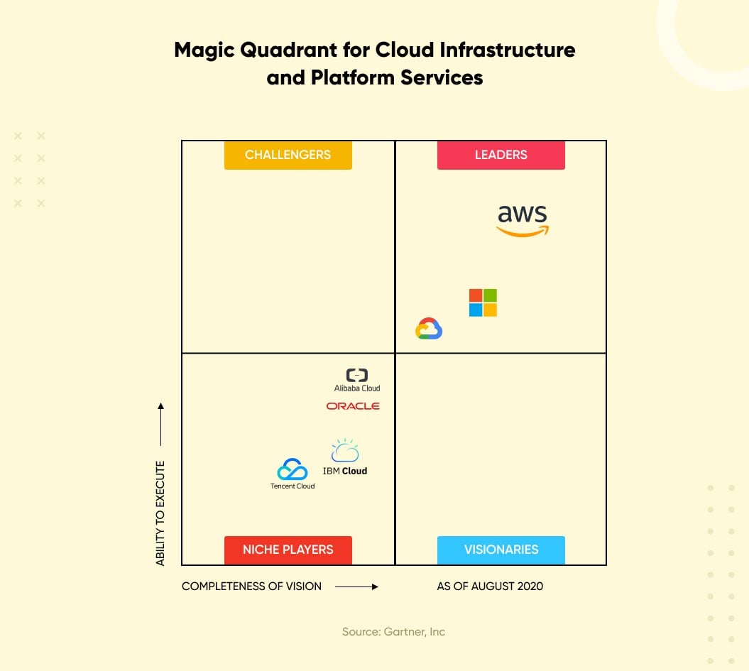 magic quadrant for cloud infrastructure and platform services