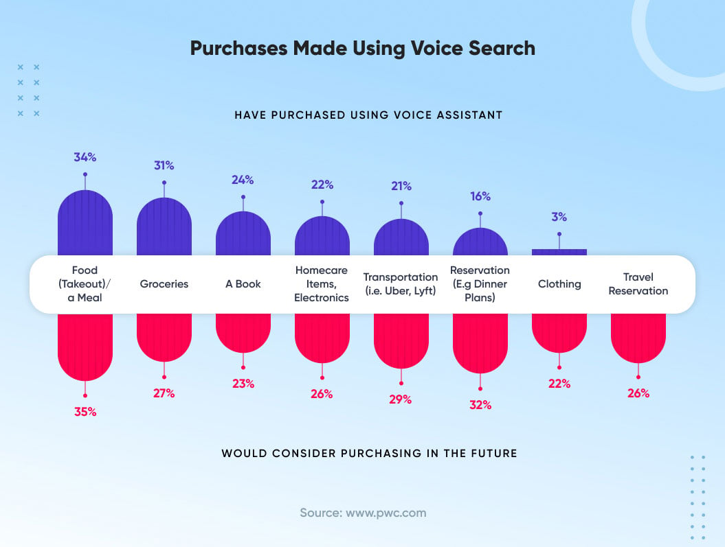 purchases made using voice search