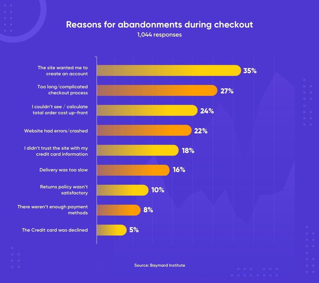 top reasons for abandonments during checkout
