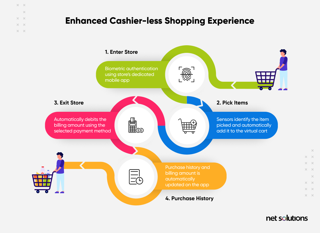 enhanced cashier less shopping experience