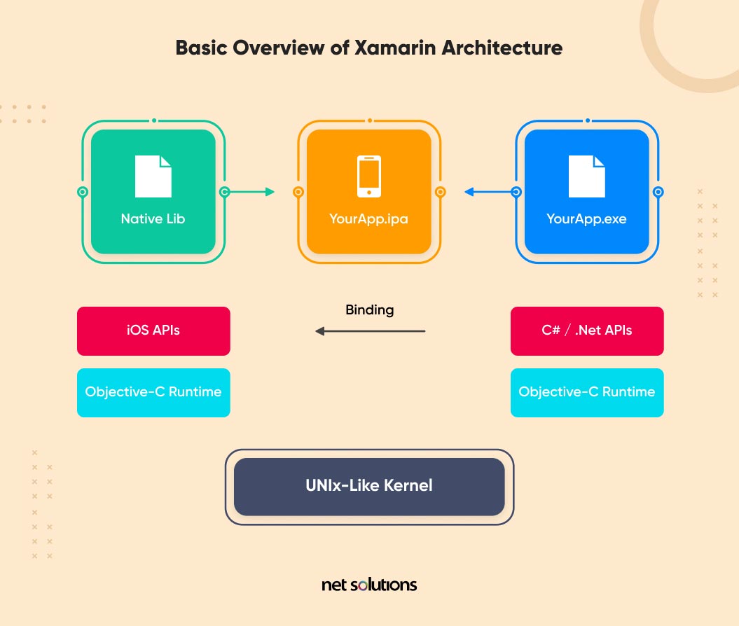 xamarin architecture - cross-platform app development tech stack examples