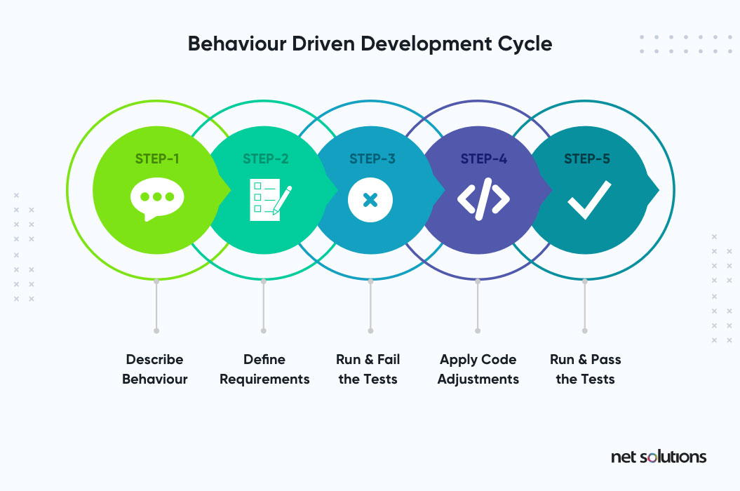 behavior driven development cycle