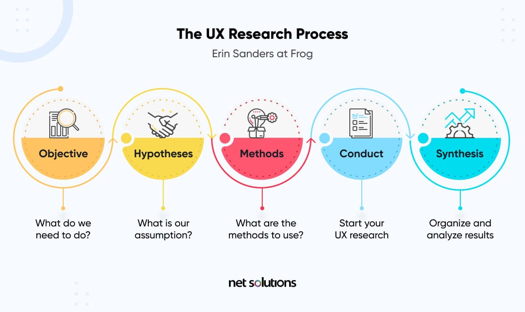 the ux research process