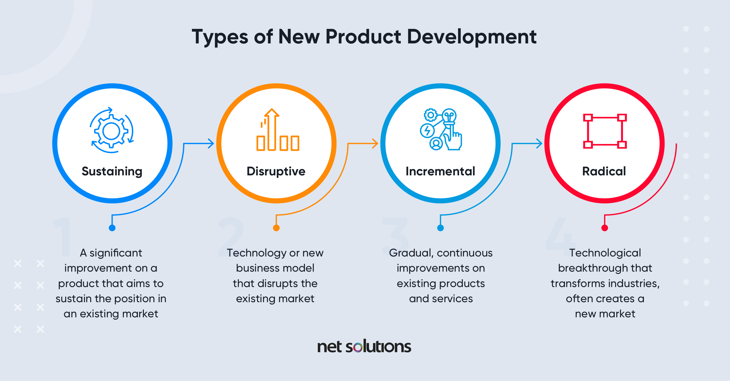 different types of new product development